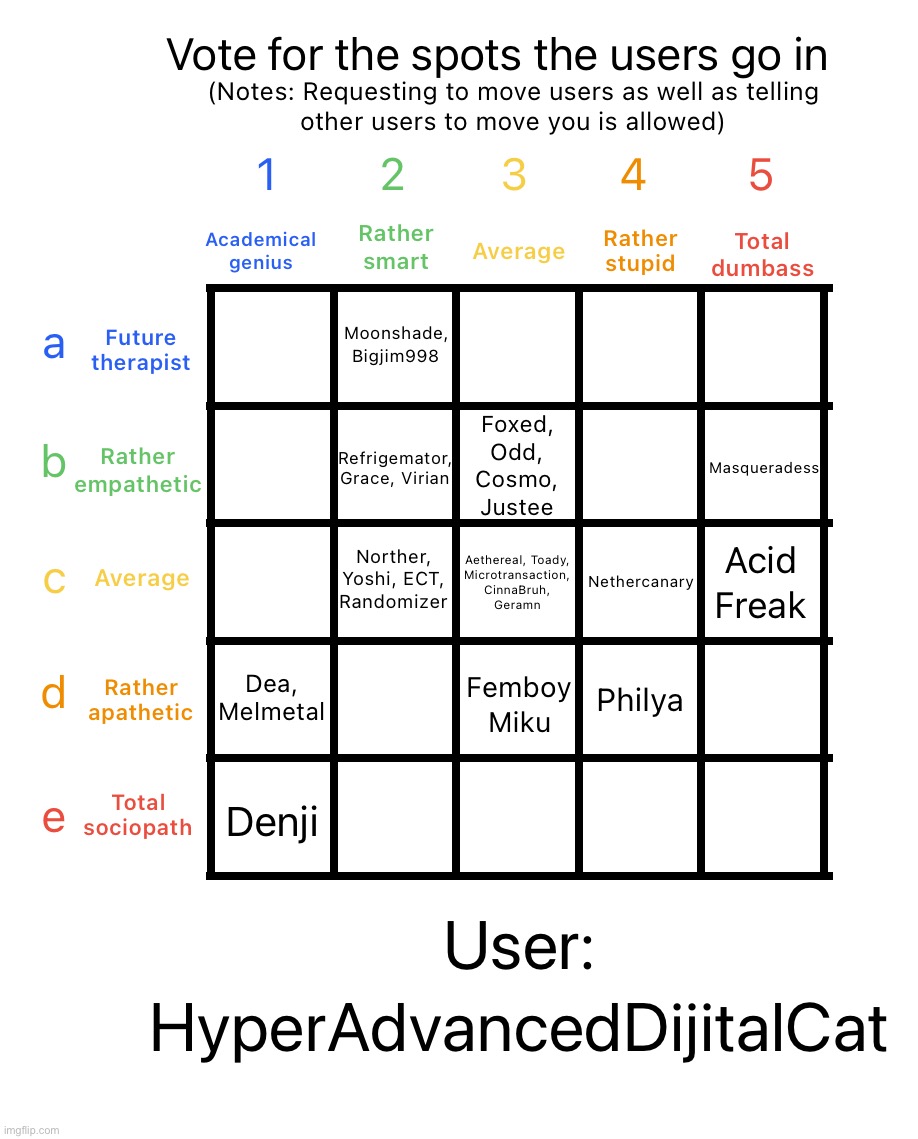 Virian has been moved, but from now on you can only move through the note | image tagged in intelligence alignment chart | made w/ Imgflip meme maker