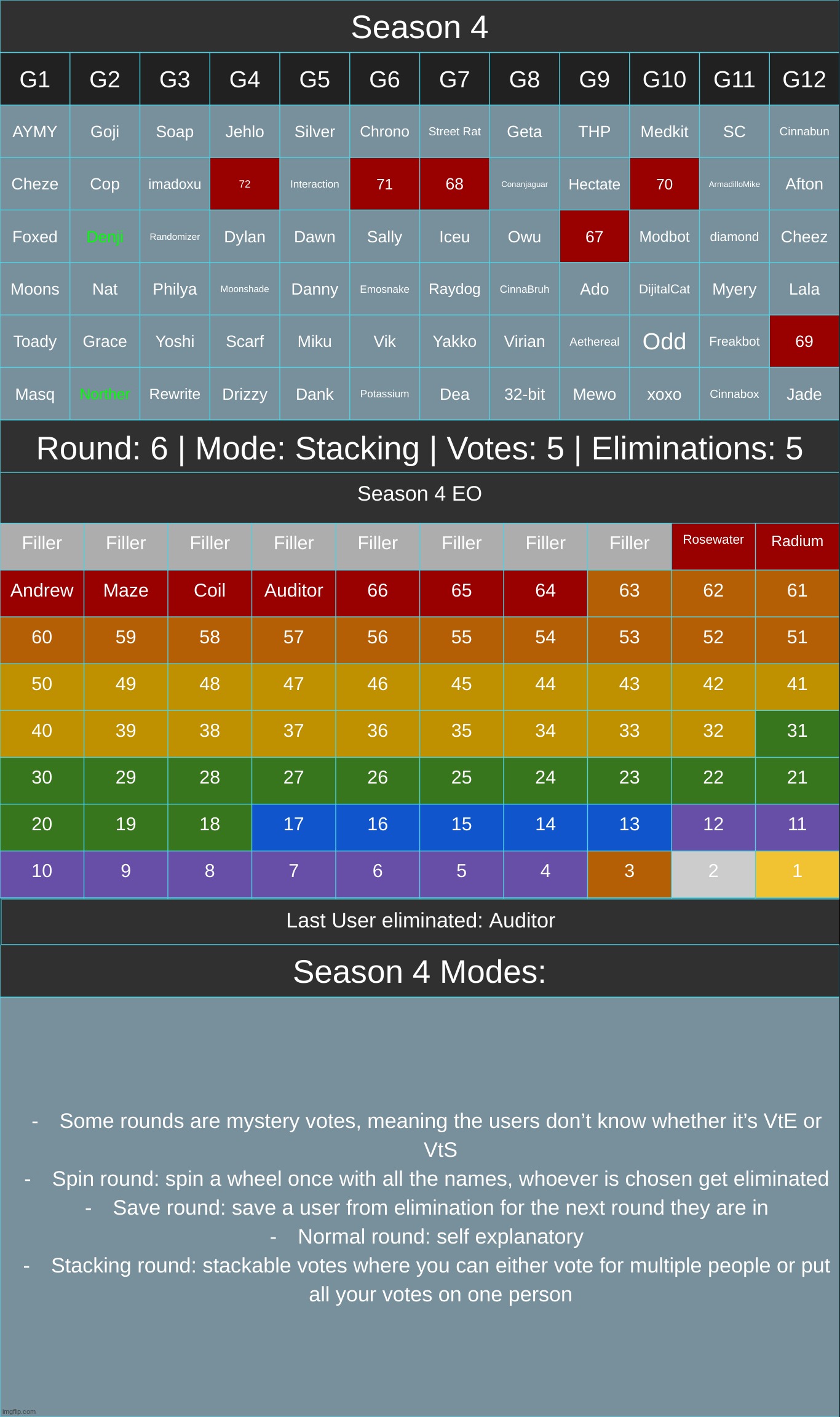 any group | image tagged in voting game s4 twists | made w/ Imgflip meme maker