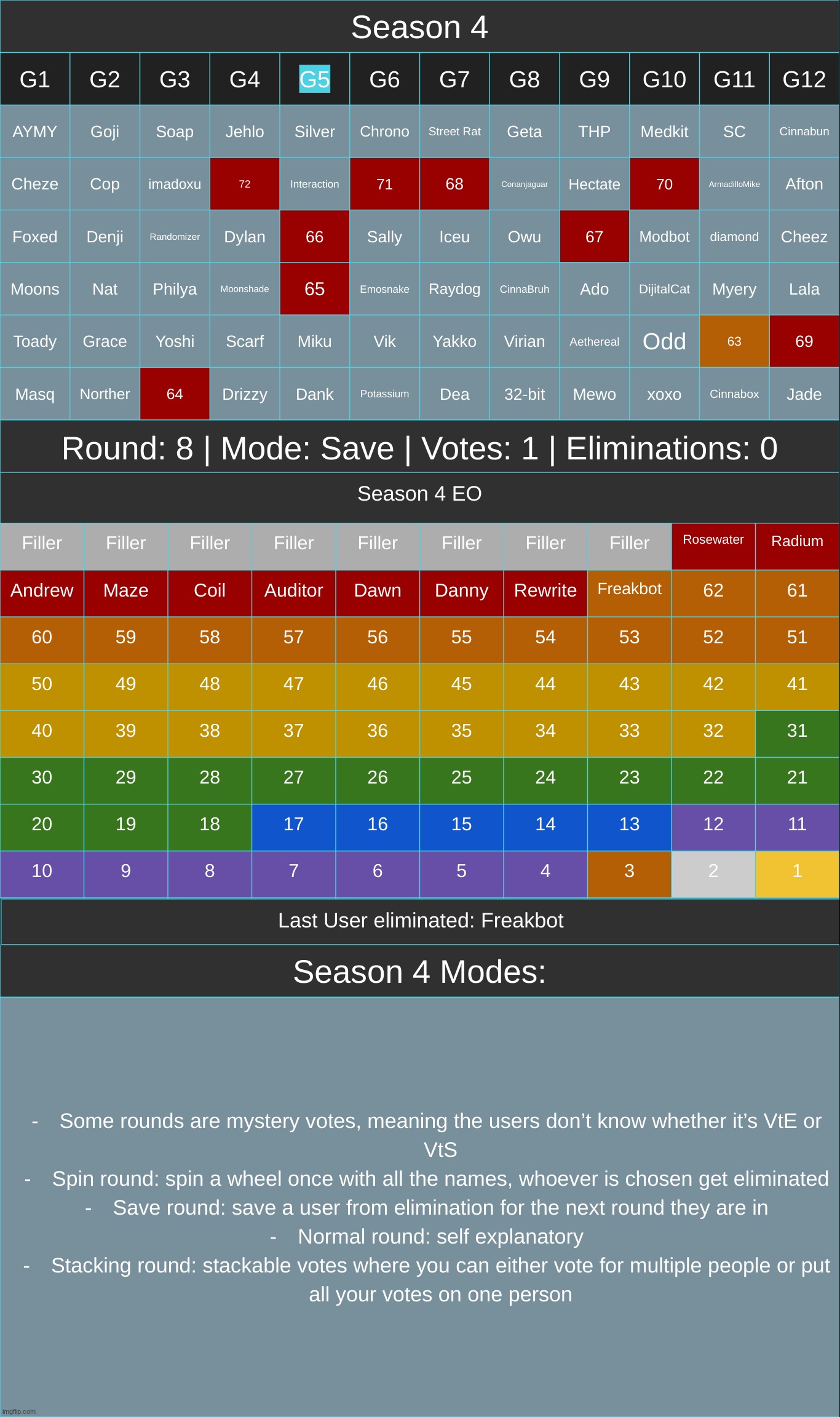 image tagged in voting game s4 twists | made w/ Imgflip meme maker