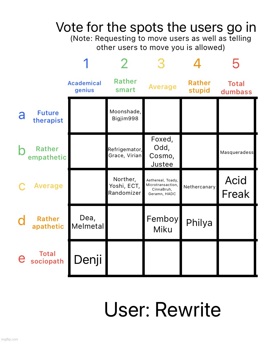 Hecate locked in 5b | image tagged in intelligence alignment chart | made w/ Imgflip meme maker