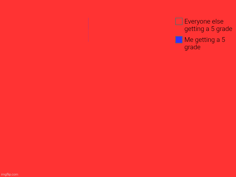 Just why bro | Me getting a 5 grade, Everyone else getting a 5 grade | image tagged in charts,donut charts | made w/ Imgflip chart maker