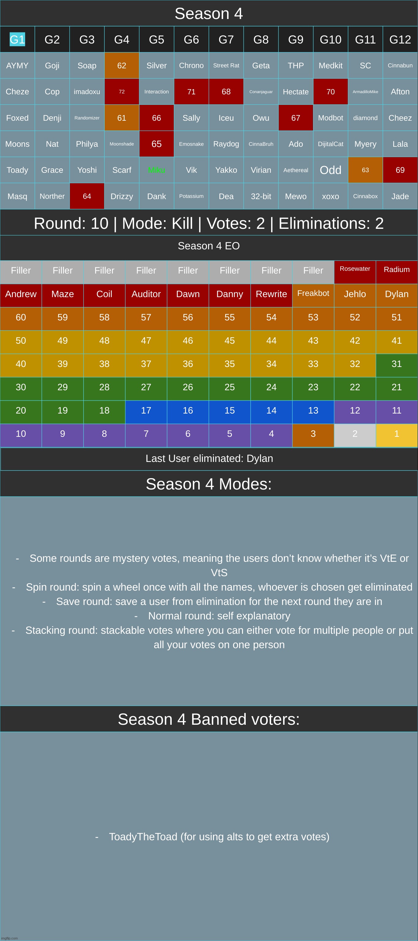 Toady is now banned from voting | made w/ Imgflip meme maker