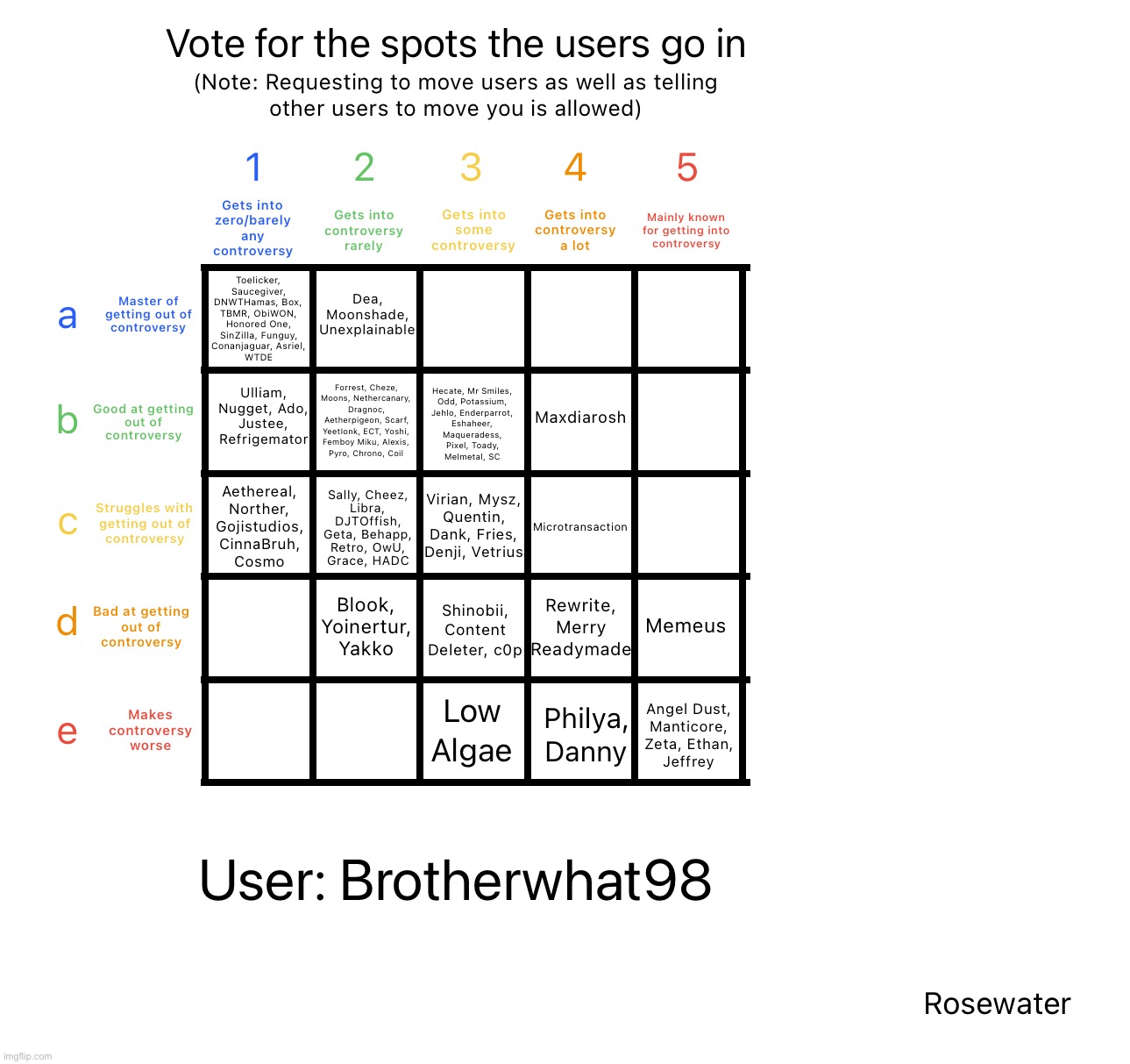 I promise the users will get more known after this one | image tagged in controversy alignment chart | made w/ Imgflip meme maker