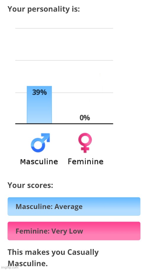 Everytime i take this test the results never fail to surprise me | made w/ Imgflip meme maker