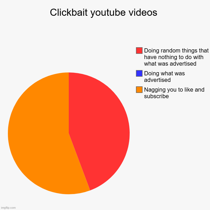 Pretend this image has a clever title | Clickbait youtube videos | Nagging you to like and subscribe, Doing what was advertised, Doing random things that have nothing to do with wh | image tagged in charts,pie charts,youtube,memes,funny | made w/ Imgflip chart maker