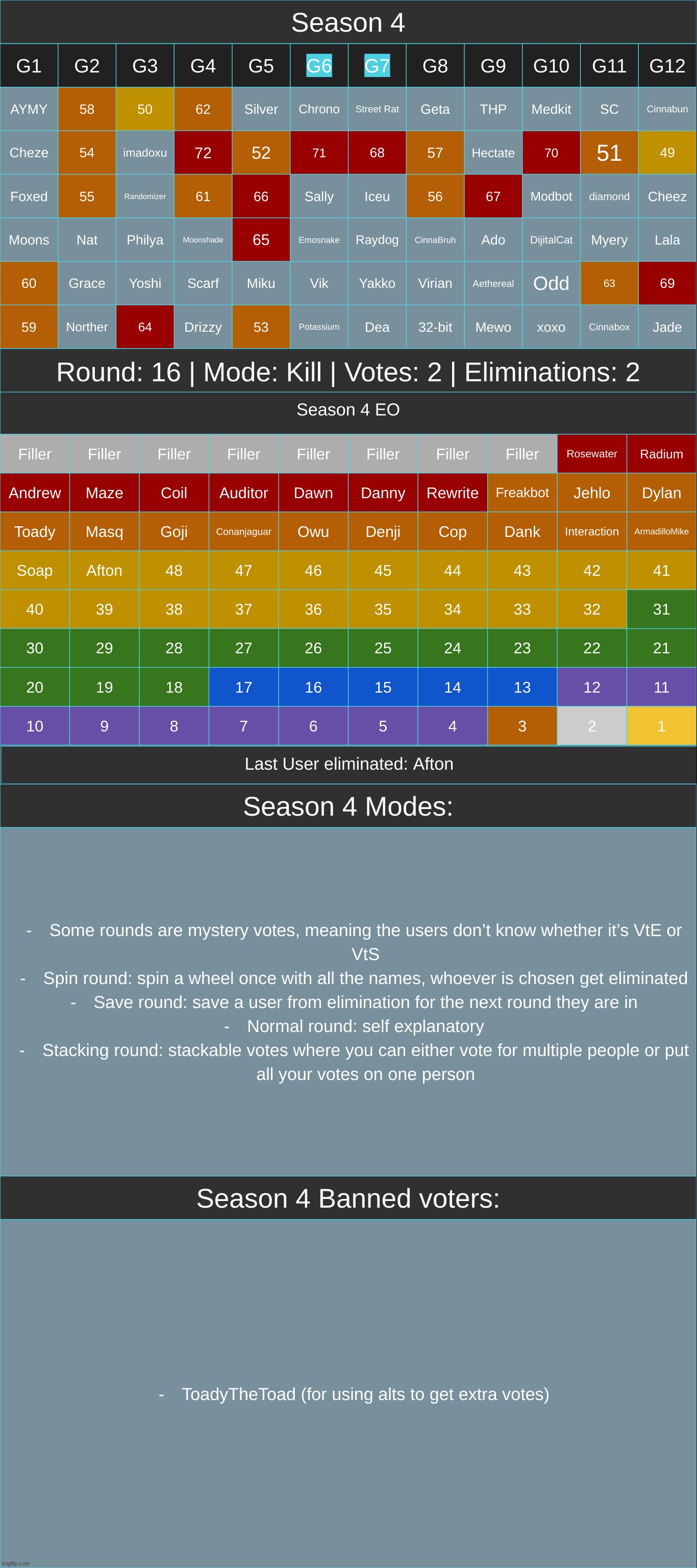 1 vote per group | image tagged in voting game s4 twists | made w/ Imgflip meme maker