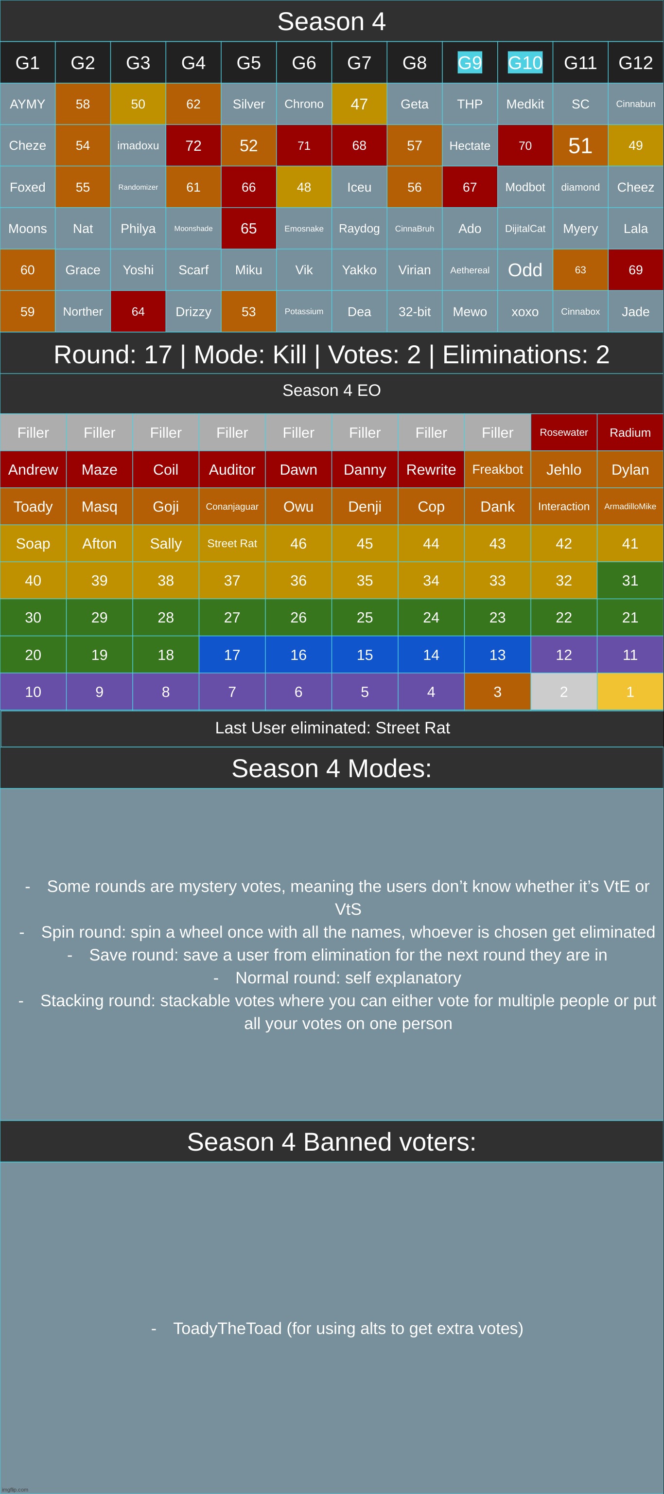 1 vote per group | made w/ Imgflip meme maker