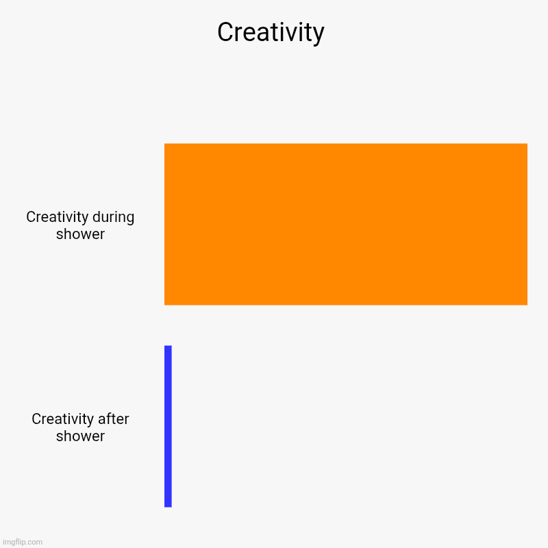 Creativity | Creativity during shower, Creativity after shower | image tagged in charts,bar charts,memes,creativity | made w/ Imgflip chart maker