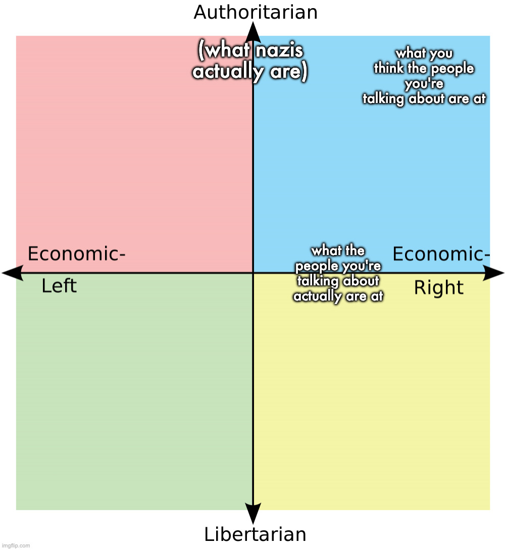 Political Compass | what you think the people you're talking about are at (what nazis actually are) what the people you're talking about actually are at | image tagged in political compass | made w/ Imgflip meme maker