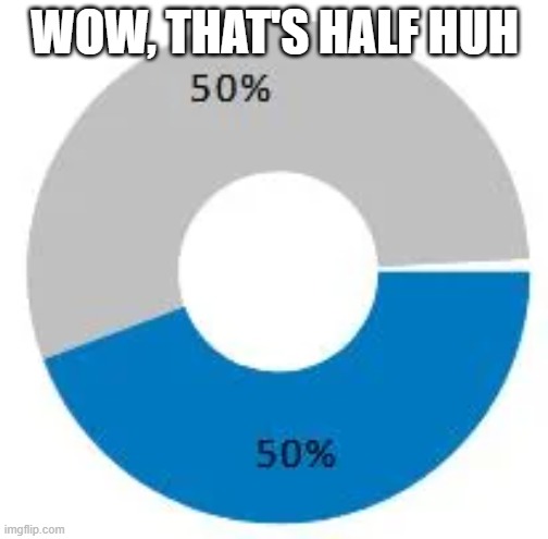 50 Percent | WOW, THAT'S HALF HUH | image tagged in you had one job | made w/ Imgflip meme maker