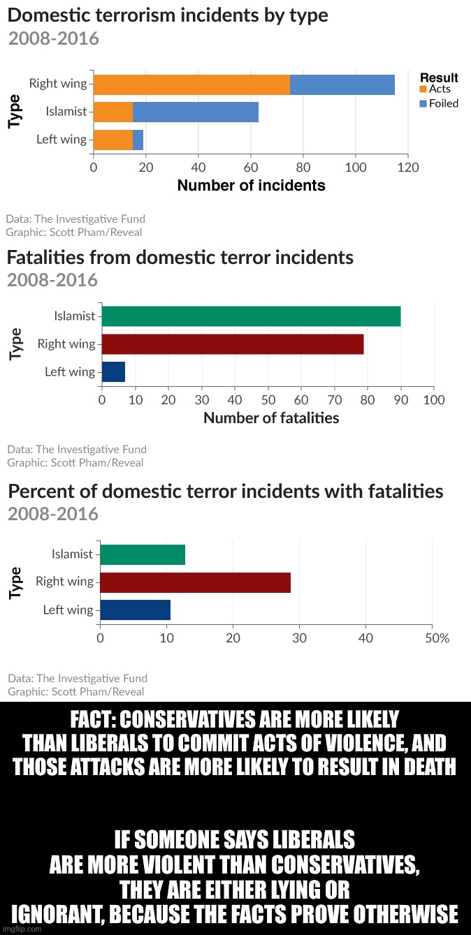 Presenting data: conservatives hate this one weird trick! | FACT: CONSERVATIVES ARE MORE LIKELY THAN LIBERALS TO COMMIT ACTS OF VIOLENCE, AND THOSE ATTACKS ARE MORE LIKELY TO RESULT IN DEATH; IF SOMEONE SAYS LIBERALS ARE MORE VIOLENT THAN CONSERVATIVES, THEY ARE EITHER LYING OR IGNORANT, BECAUSE THE FACTS PROVE OTHERWISE | image tagged in black square | made w/ Imgflip meme maker