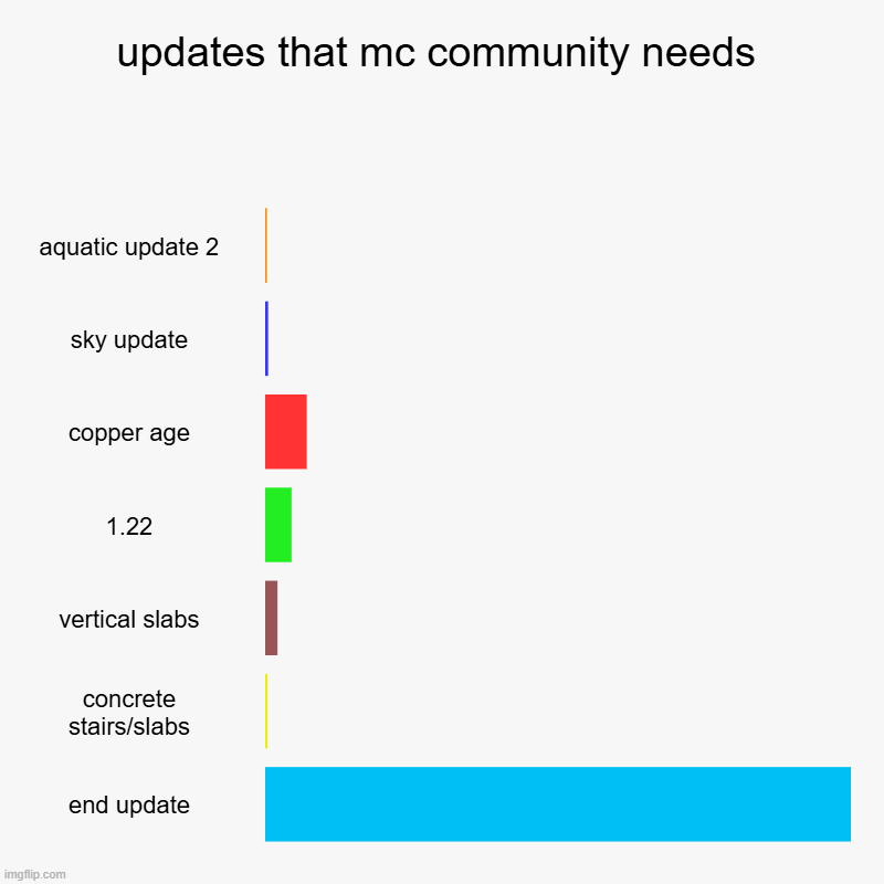 We srs need end update | updates that mc community needs | aquatic update 2, sky update, copper age, 1.22, vertical slabs, concrete stairs/slabs, end update | image tagged in charts,bar charts,minecraft | made w/ Imgflip chart maker