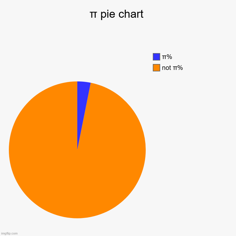 pi | π pie chart | not π%, π% | image tagged in charts,pie charts,pi,pie | made w/ Imgflip chart maker
