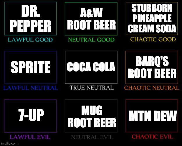 soda alignment chart | DR. PEPPER; A&W ROOT BEER; STUBBORN PINEAPPLE CREAM SODA; COCA COLA; BARQ'S ROOT BEER; SPRITE; 7-UP; MUG ROOT BEER; MTN DEW | image tagged in alignment chart | made w/ Imgflip meme maker