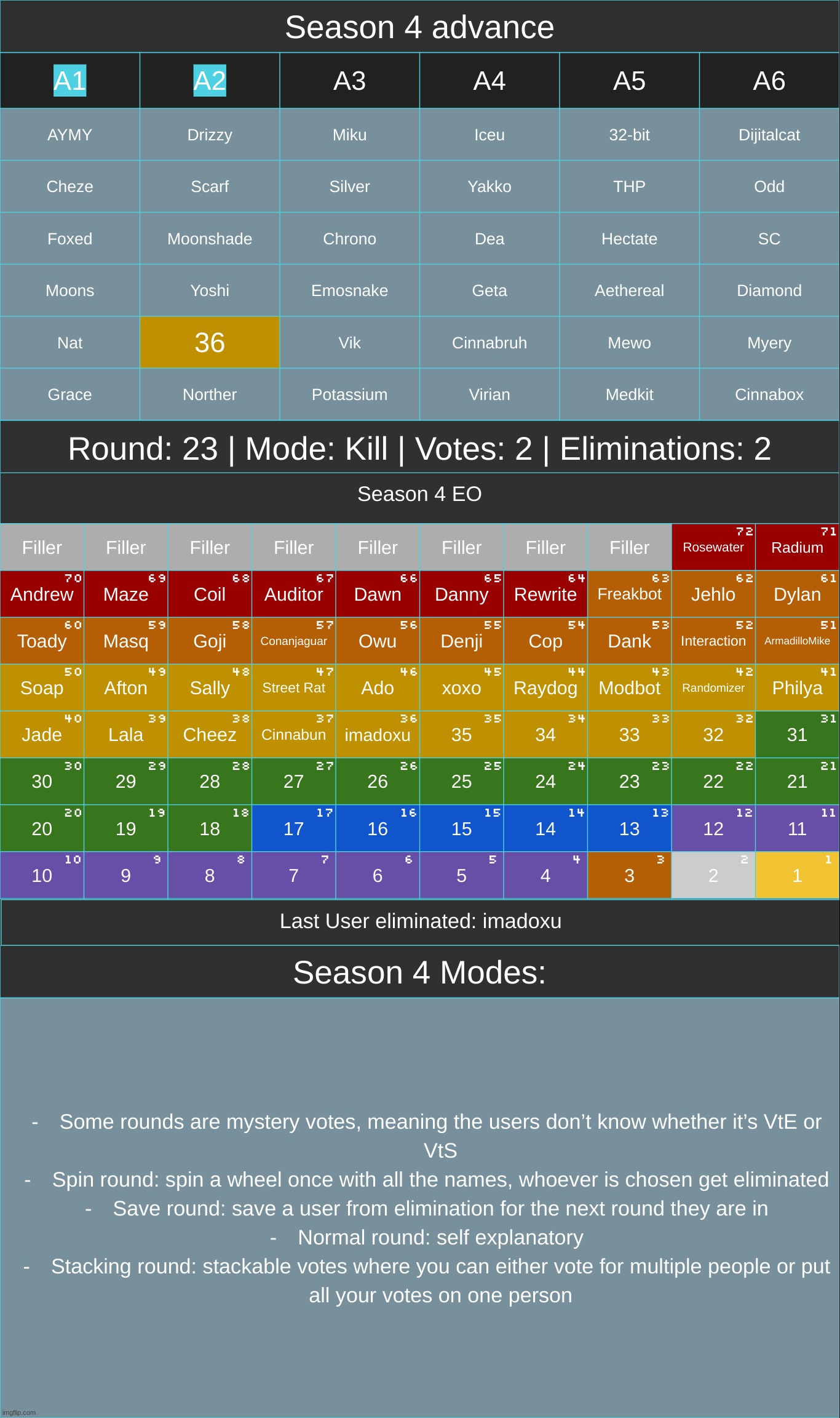 1 per group | image tagged in voting game s4 twists | made w/ Imgflip meme maker