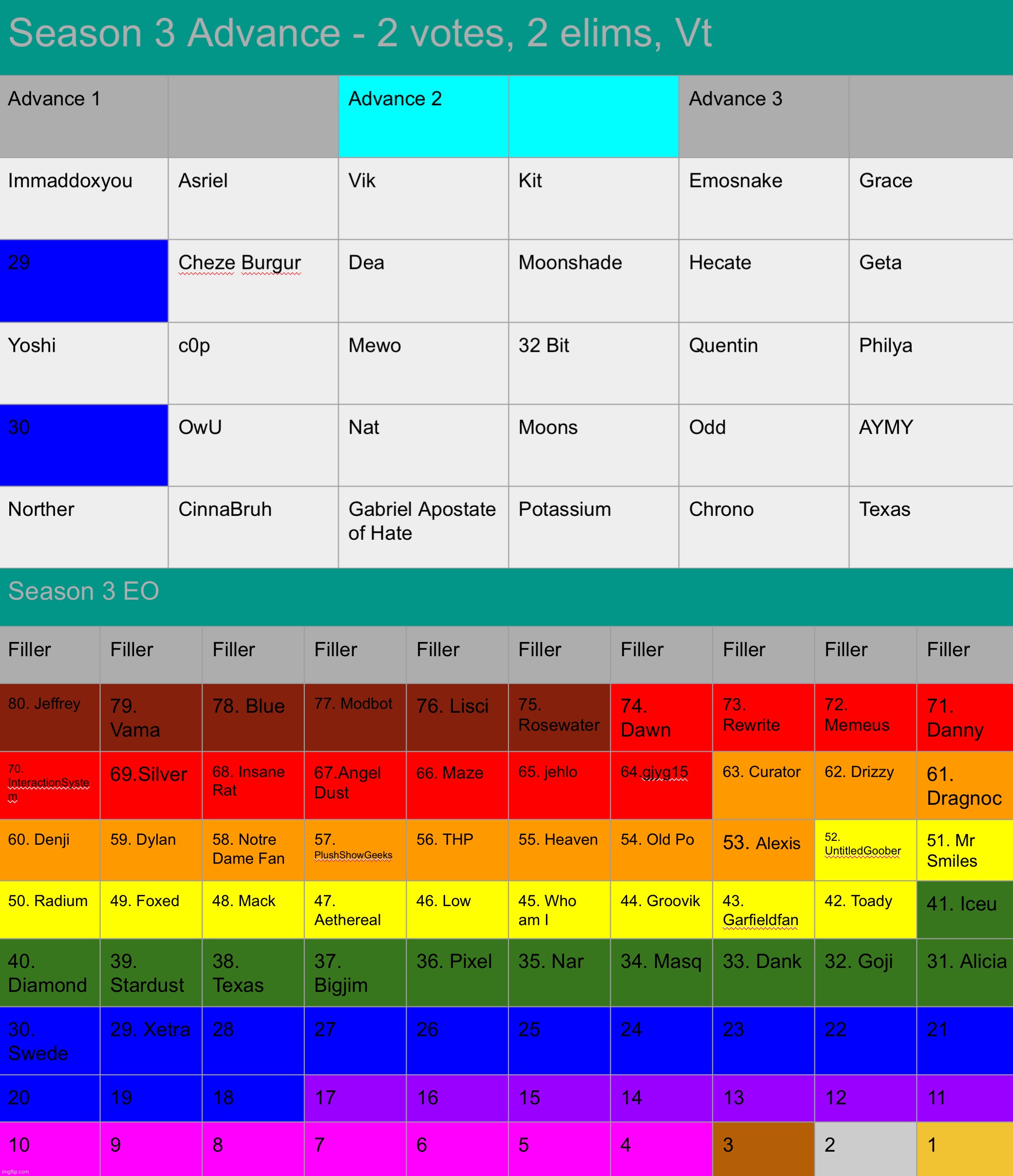 Somehow the E at the end of VtE disappeared, but it‘s still vote to eliminate | made w/ Imgflip meme maker