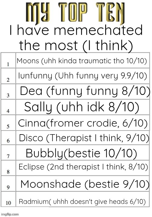 Based on amount of messages and interaction | I have memechated the most (I think); Moons (uhh kinda traumatic tho 10/10); Iunfunny (Uhh funny very 9.9/10); Dea (funny funny 8/10); Sally (uhh idk 8/10); Cinna(fromer crodie, 6/10); Disco (Therapist I think, 9/10); Bubbly(bestie 10/10); Eclipse (2nd therapist I think, 8/10); Moonshade (bestie 9/10); Radmium( uhhh doesn't give heads 6/10) | image tagged in top ten list better | made w/ Imgflip meme maker