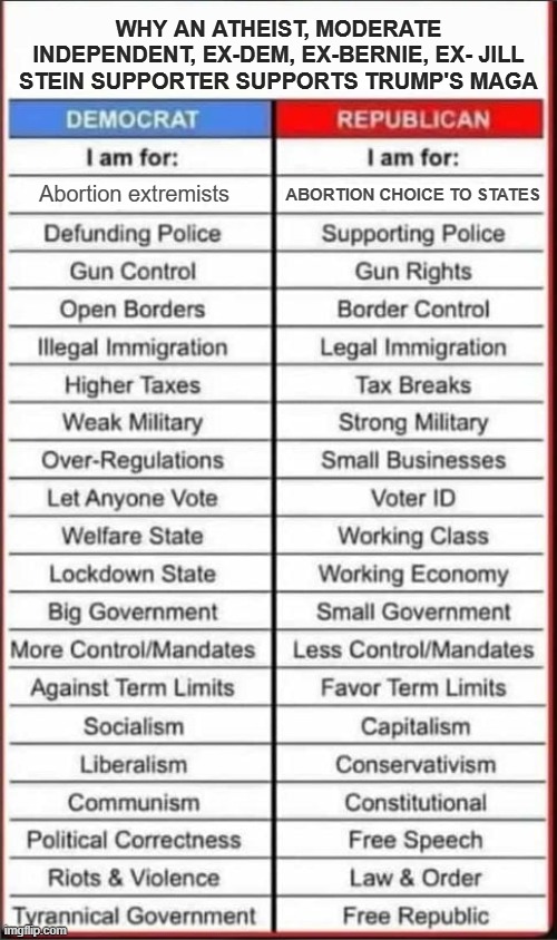The differences between the two parties these days is stark. | WHY AN ATHEIST, MODERATE INDEPENDENT, EX-DEM, EX-BERNIE, EX- JILL STEIN SUPPORTER SUPPORTS TRUMP'S MAGA; Abortion extremists; ABORTION CHOICE TO STATES | image tagged in maga,donald trump,party differences,democrats | made w/ Imgflip meme maker