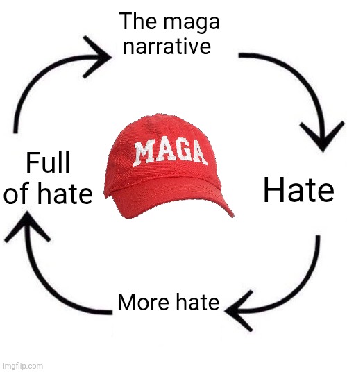the circle of life | The maga narrative Hate More hate Full of hate | image tagged in the circle of life | made w/ Imgflip meme maker
