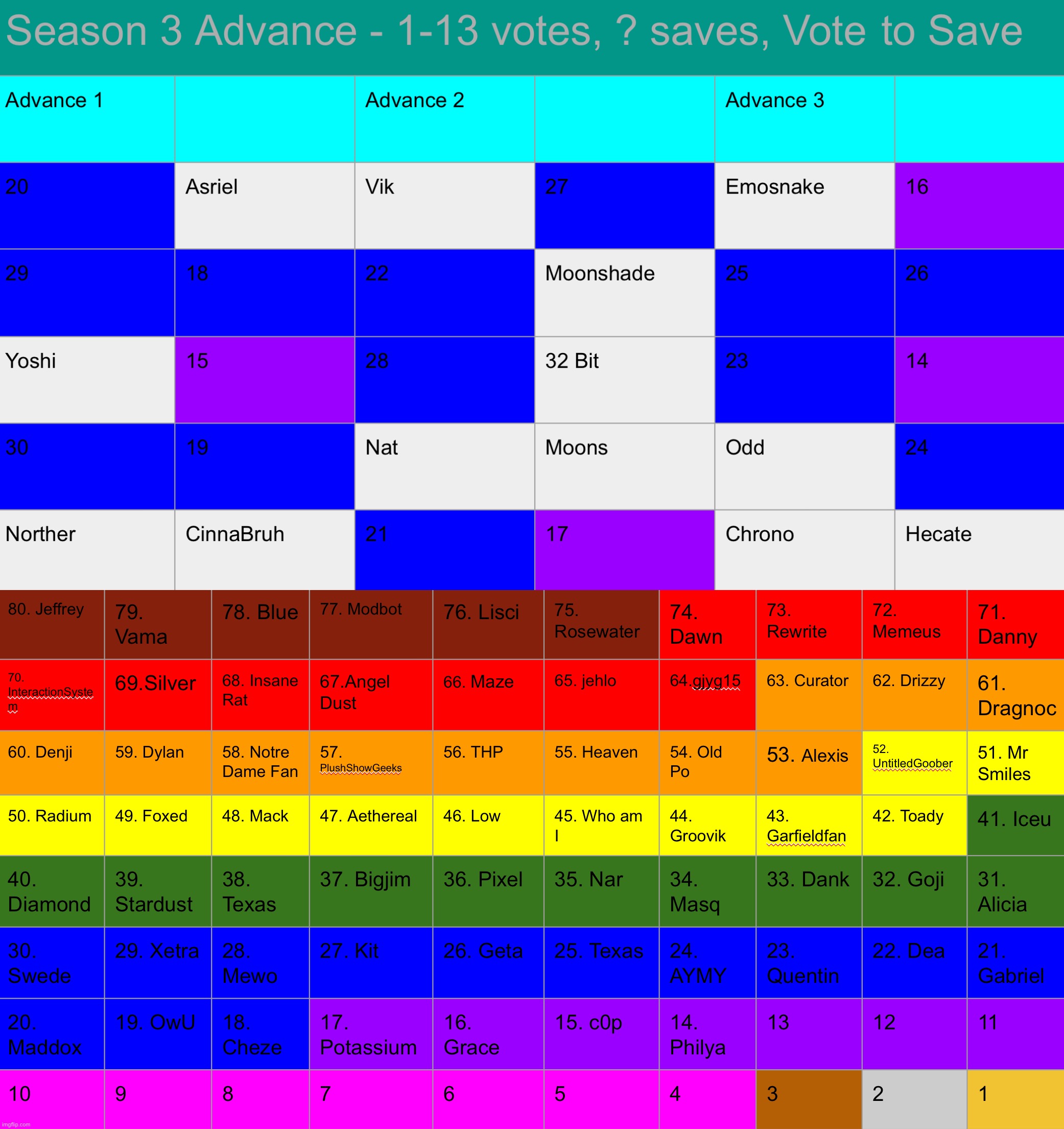 Another new mode. Save as many users as you want, everyone with at least half the max votes is in the top 10 (or up to 9 users) | made w/ Imgflip meme maker