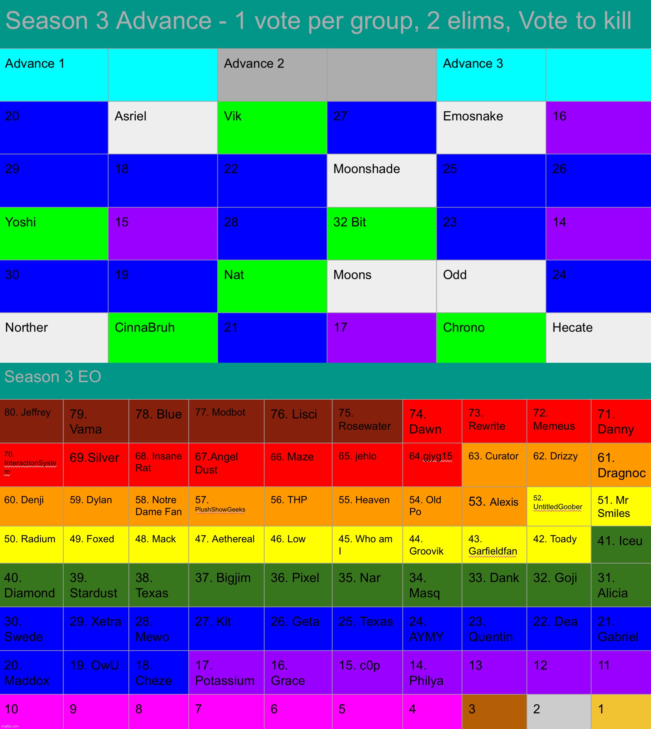 Remember when Nat was obsessed about wanting to win a VG? Well now she‘s in the top 10. | made w/ Imgflip meme maker