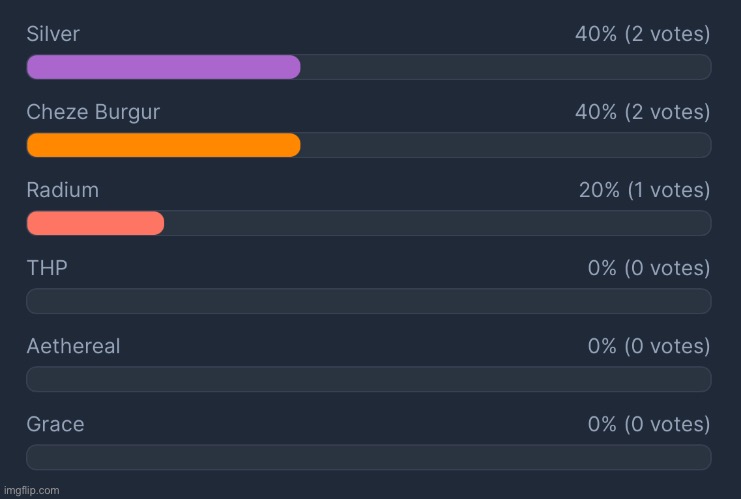 Current votes | made w/ Imgflip meme maker