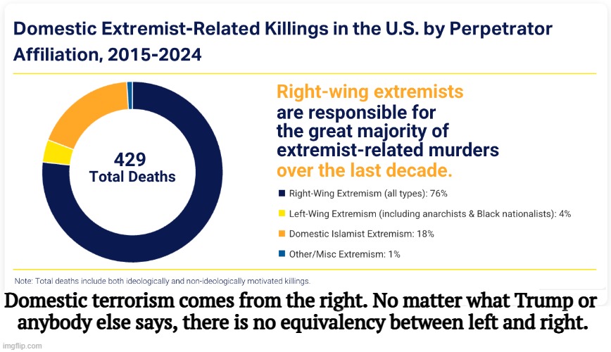 Violence comes from the right. They can't justify their crackpot ideas any other way. The left doesn't do this. | Domestic terrorism comes from the right. No matter what Trump or 
anybody else says, there is no equivalency between left and right. | image tagged in violence comes from the right there is no false equivalency,domestic terrorism,political,violence,right wing,maga | made w/ Imgflip meme maker