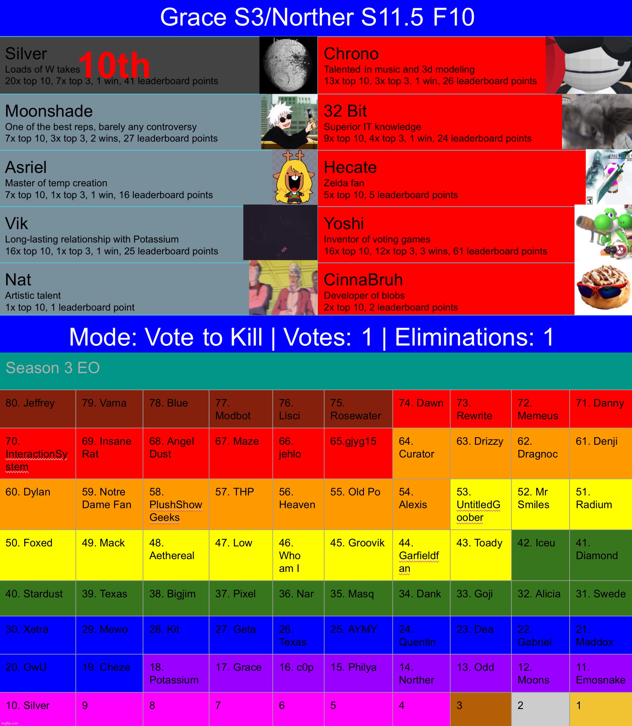 Made a few design changes. Also remember that you can only vote highlighted users. | made w/ Imgflip meme maker