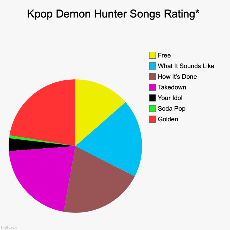 Kpop Demon Hunter Songs Rating* | Golden, Soda Pop, Your Idol, Takedown, How It's Done, What It Sounds Like, Free | image tagged in charts,pie charts | made w/ Imgflip chart maker