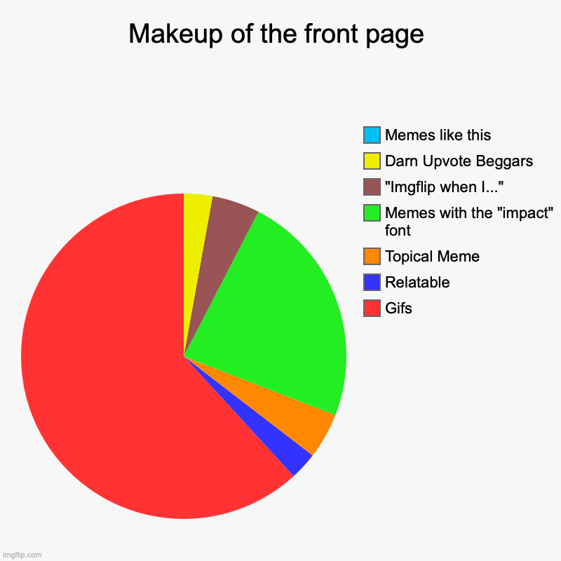 True? | Makeup of the front page | Gifs, Relatable, Topical Meme, Memes with the "impact" font, "Imgflip when I...", Darn Upvote Beggars, Memes like | image tagged in charts,pie charts,front page | made w/ Imgflip chart maker