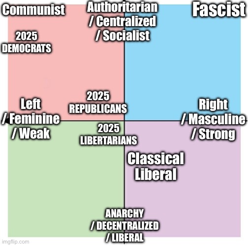 2025 US Political Parties | Authoritarian / Centralized / Socialist; Communist; Fascist; 2025 DEMOCRATS; Left / Feminine / Weak; Right / Masculine / Strong; 2025 REPUBLICANS; 2025 LIBERTARIANS; Classical Liberal; ANARCHY / DECENTRALIZED / LIBERAL | image tagged in blank political compass | made w/ Imgflip meme maker