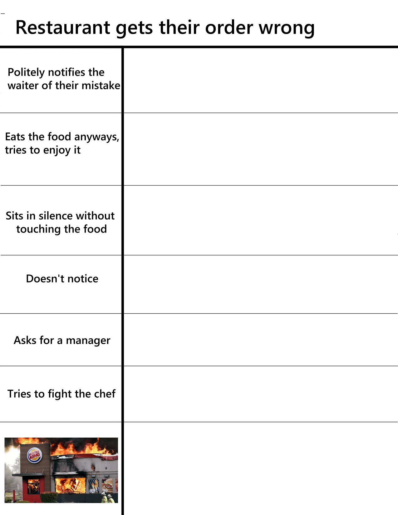 Restaurant Gets Their Order Wrong Blank Meme Template