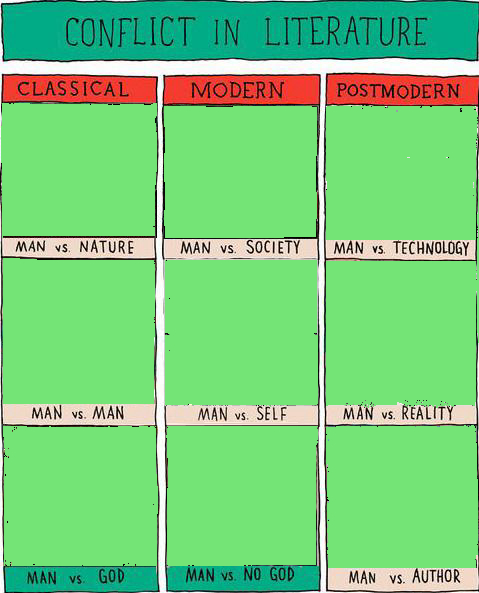 Conflict in Literature Blank Meme Template