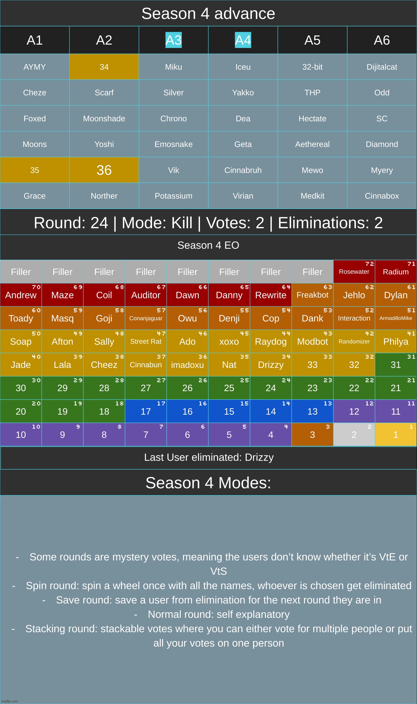 repost bc I cant find the image </3 | image tagged in voting game s4 twists | made w/ Imgflip meme maker
