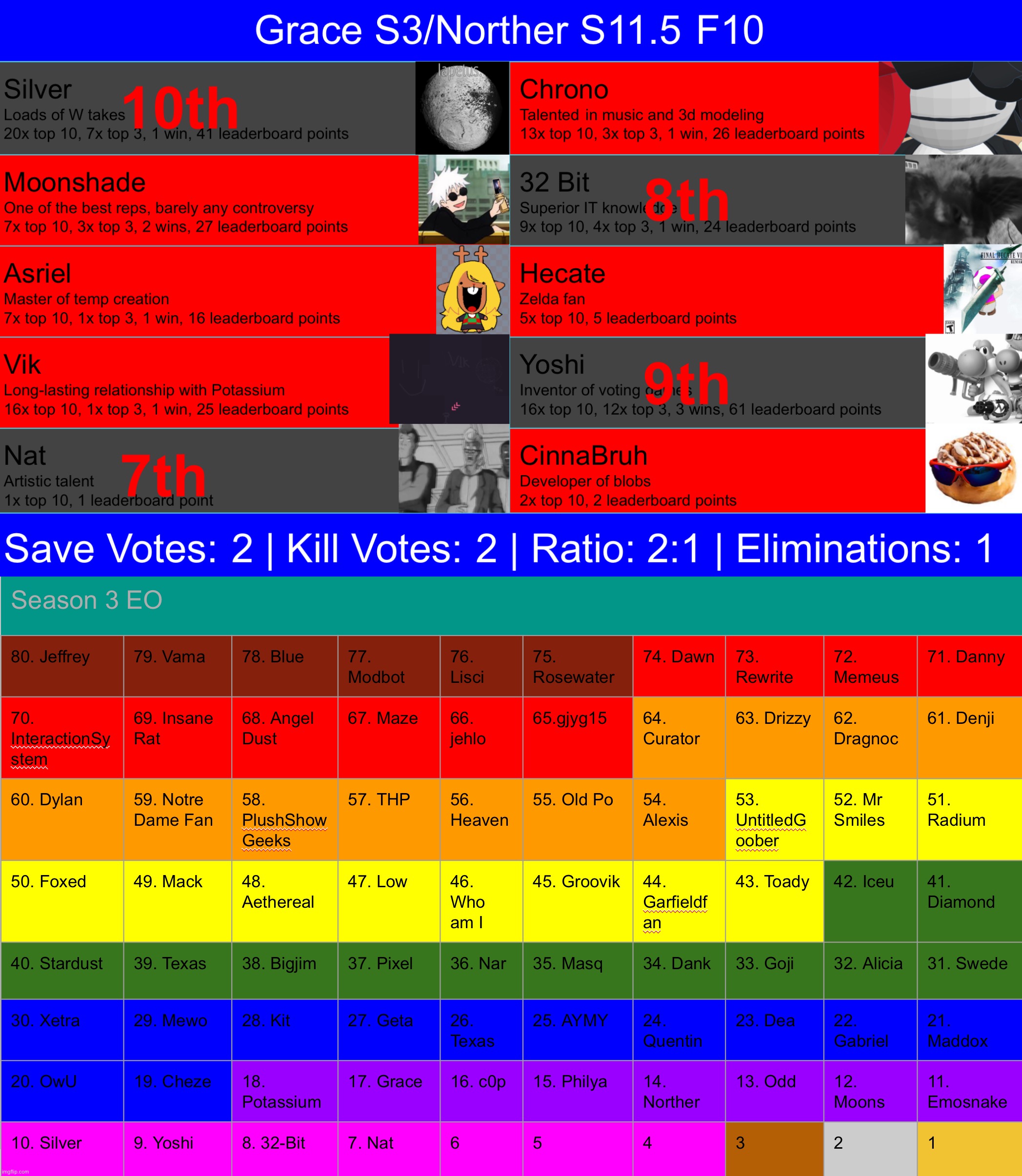 Great run for Nat but all good things have to end. Kill 2, save 2 | made w/ Imgflip meme maker