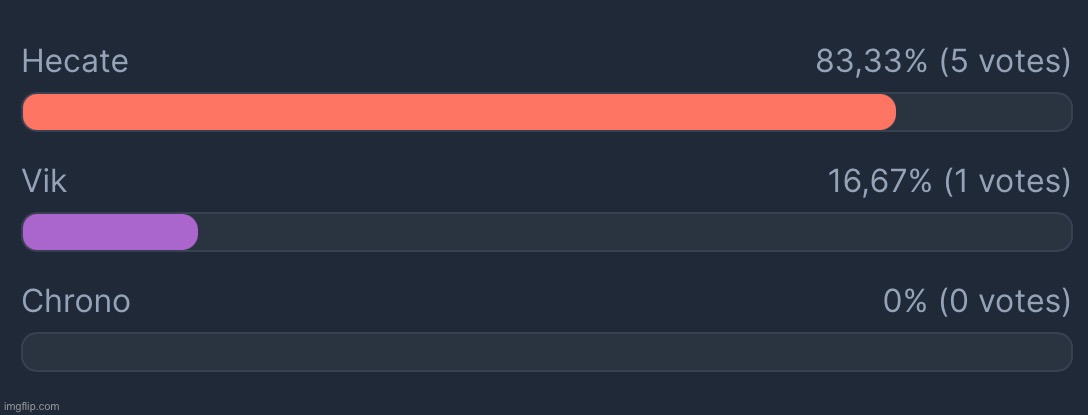 Hecate be going crazy https://strawpoll.com/jVyG2XjBQZ7 | made w/ Imgflip meme maker