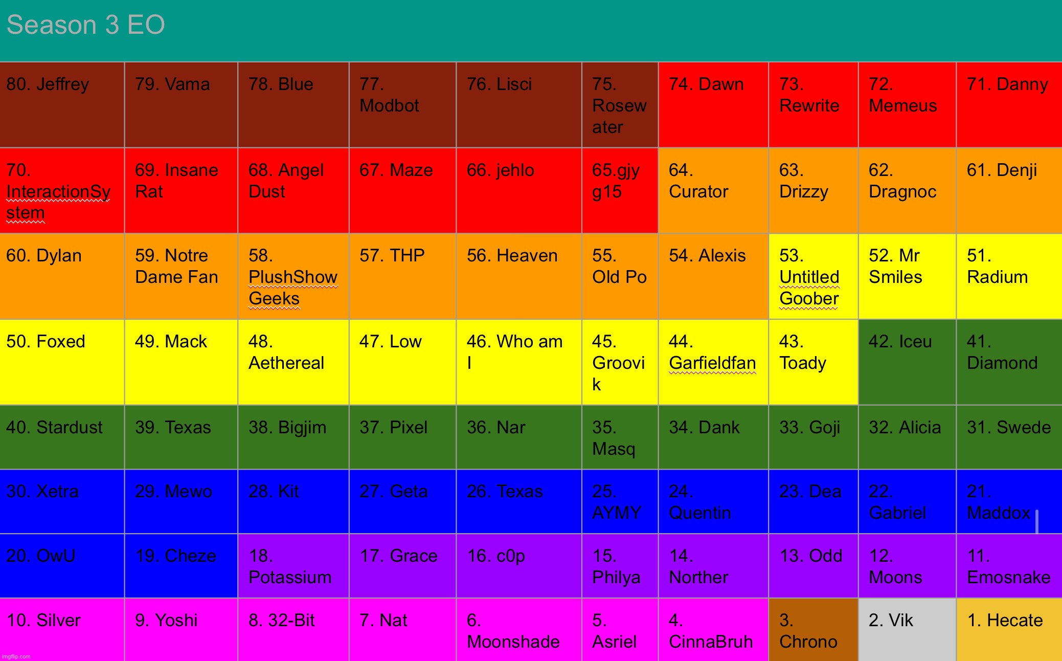 The whole ranking | made w/ Imgflip meme maker