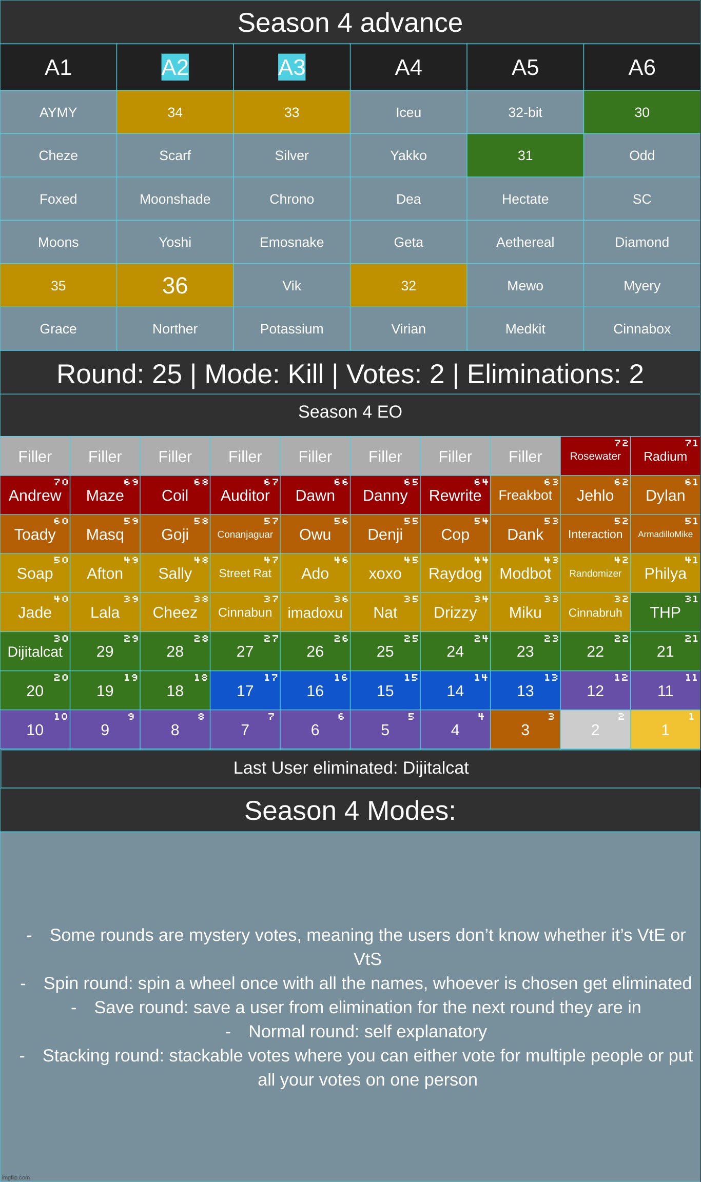 image tagged in voting game s4 twists | made w/ Imgflip meme maker