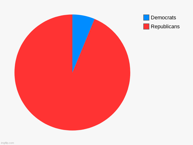 Politics Stream be like: | Republicans, Democrats | image tagged in charts,pie charts | made w/ Imgflip chart maker