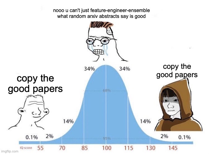 LLM post-training research | nooo u can't just feature-engineer-ensemble what random arxiv abstracts say is good; copy the good papers; copy the good papers | image tagged in bell curve,arxiv,research,llm | made w/ Imgflip meme maker