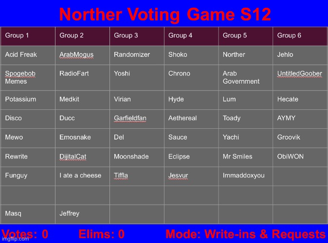 11 more users to go | image tagged in voting game s12 | made w/ Imgflip meme maker