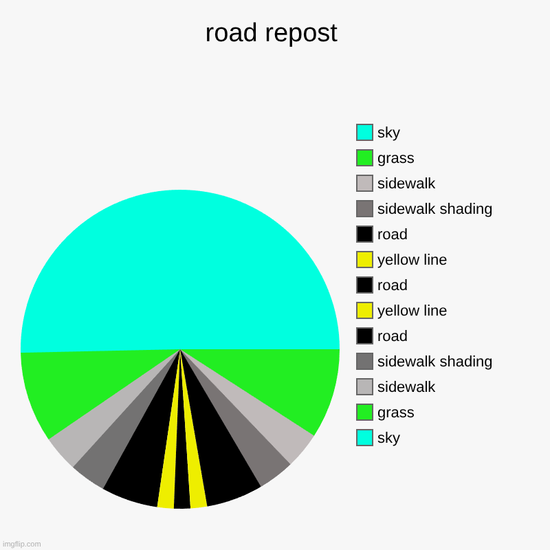 road | road repost | sky, grass, sidewalk, sidewalk shading, road, yellow line, road, yellow line , road, sidewalk shading, sidewalk, grass, sky | image tagged in charts,pie charts | made w/ Imgflip chart maker
