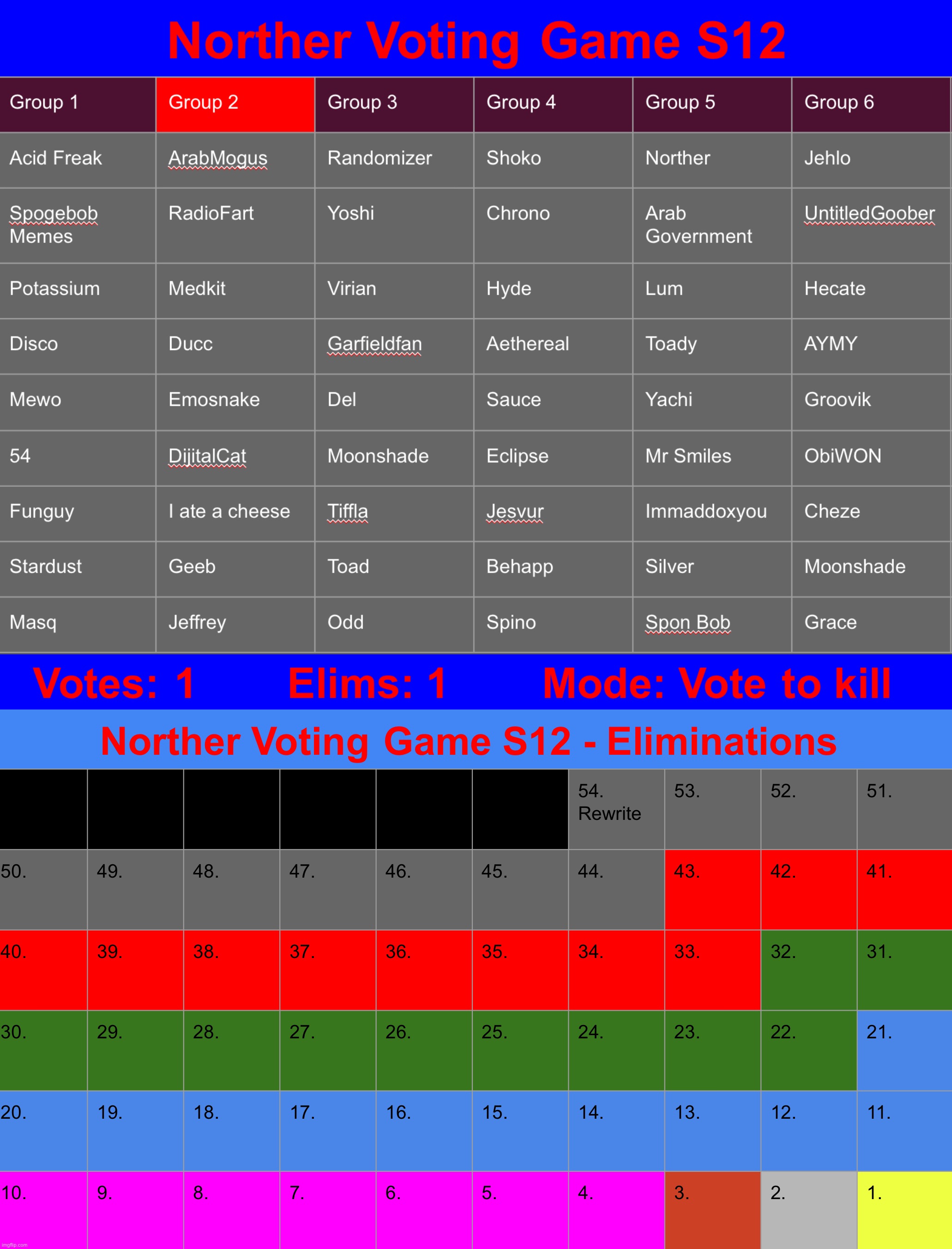 Can this even be called a voting | image tagged in voting game s12 | made w/ Imgflip meme maker