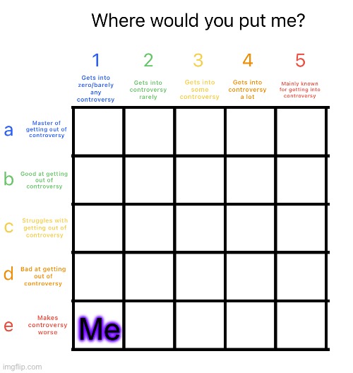 Only got into like one controversy, but it was a bad one so yeah | Me | image tagged in controversy alignment chart | made w/ Imgflip meme maker