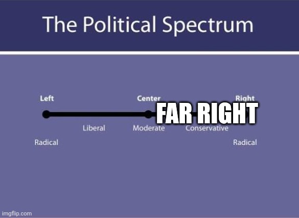 The political spectrum according to msm | FAR RIGHT | made w/ Imgflip meme maker