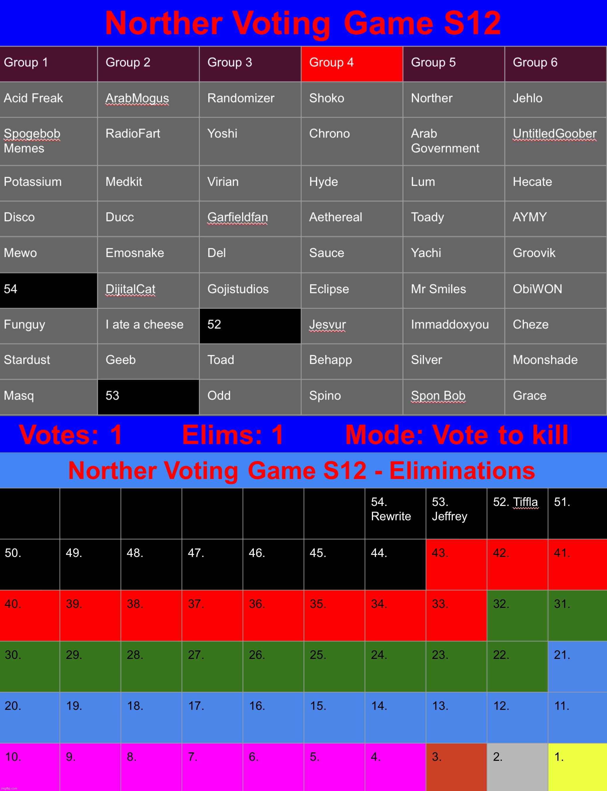 The mfs who become almighty by being the only ones voting | image tagged in voting game s12 | made w/ Imgflip meme maker
