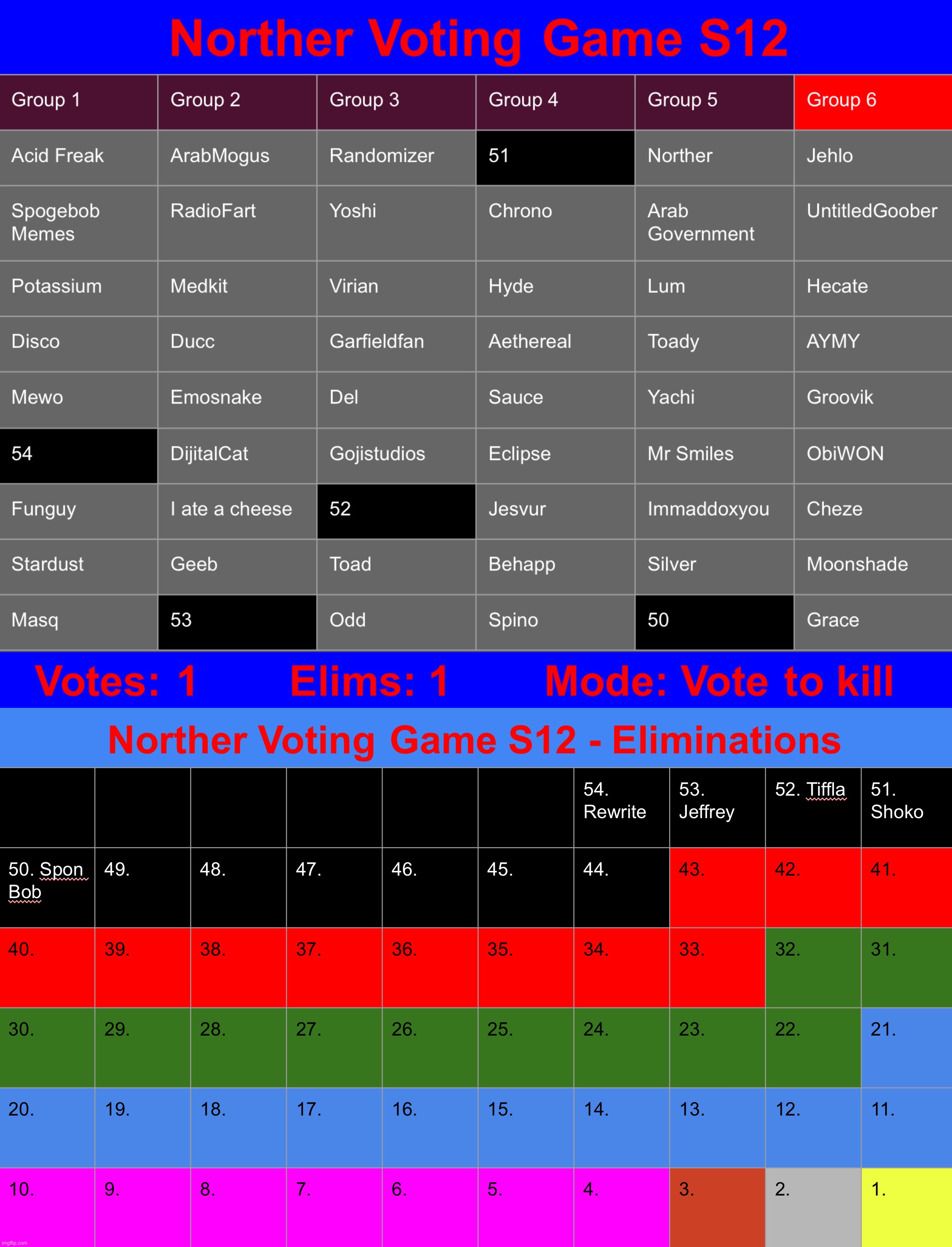 The mfs who win the voting game but don‘t gaf | image tagged in voting game s12 | made w/ Imgflip meme maker