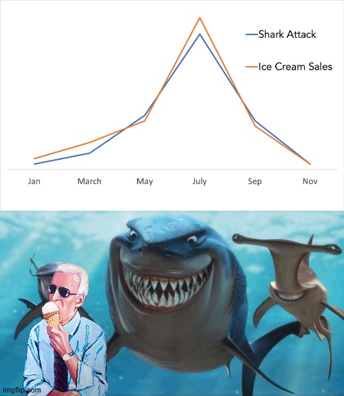 correlation vs causation | image tagged in finding nemo sharks,statistics,funny,ice cream | made w/ Imgflip meme maker