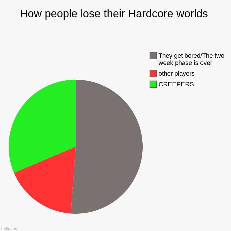 average minecraft cause of world loss | How people lose their Hardcore worlds | CREEPERS, other players, They get bored/The two week phase is over | image tagged in charts,pie charts | made w/ Imgflip chart maker