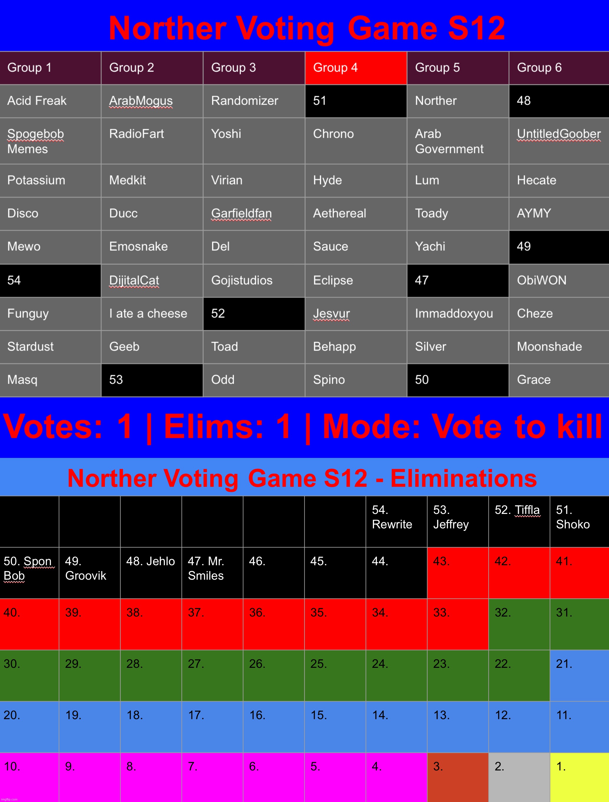 Following Cheez‘s request, I made the modeboard bigger | image tagged in voting game s12 | made w/ Imgflip meme maker
